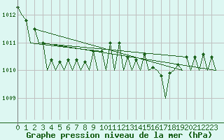 Courbe de la pression atmosphrique pour Roma Fiumicino