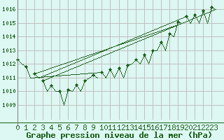 Courbe de la pression atmosphrique pour Gilze-Rijen