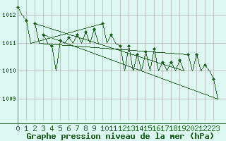 Courbe de la pression atmosphrique pour Firenze / Peretola