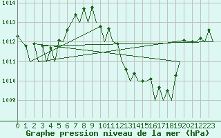 Courbe de la pression atmosphrique pour Santander / Parayas