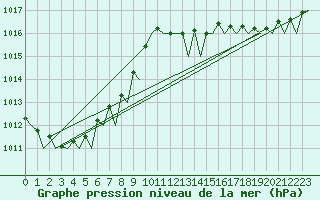 Courbe de la pression atmosphrique pour Eindhoven (PB)
