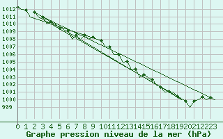 Courbe de la pression atmosphrique pour Amsterdam Airport Schiphol