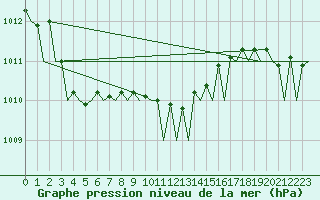 Courbe de la pression atmosphrique pour Stockholm / Bromma