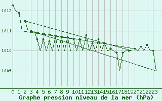 Courbe de la pression atmosphrique pour San Sebastian (Esp)