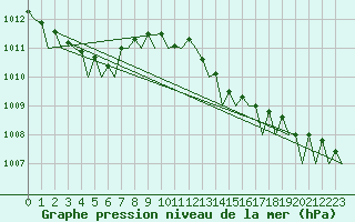Courbe de la pression atmosphrique pour Haugesund / Karmoy