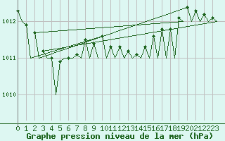Courbe de la pression atmosphrique pour Rotterdam Airport Zestienhoven