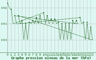 Courbe de la pression atmosphrique pour Woensdrecht
