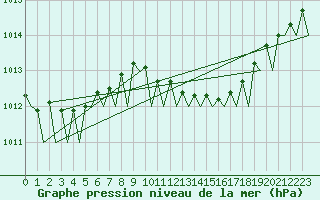 Courbe de la pression atmosphrique pour Le Goeree