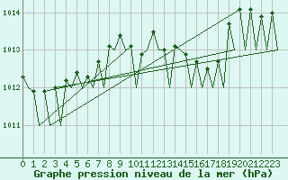 Courbe de la pression atmosphrique pour Groningen Airport Eelde