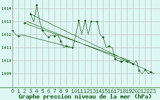 Courbe de la pression atmosphrique pour Platform F3-fb-1 Sea