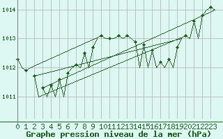 Courbe de la pression atmosphrique pour Ibiza (Esp)