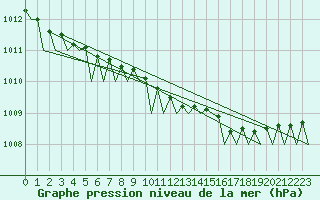 Courbe de la pression atmosphrique pour Kemi