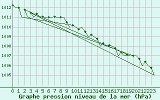 Courbe de la pression atmosphrique pour Rygge