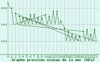 Courbe de la pression atmosphrique pour Ronchi Dei Legionari