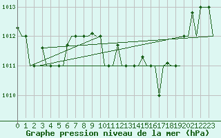 Courbe de la pression atmosphrique pour Annaba