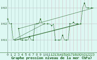 Courbe de la pression atmosphrique pour Pula Aerodrome