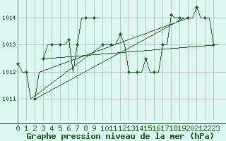 Courbe de la pression atmosphrique pour Paphos Airport