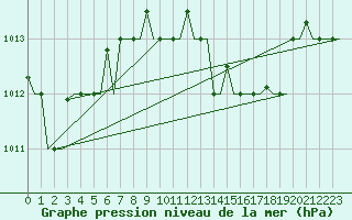 Courbe de la pression atmosphrique pour Rimini