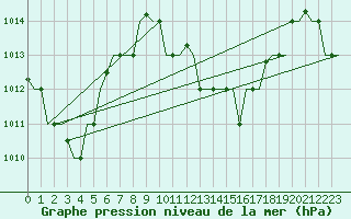 Courbe de la pression atmosphrique pour Hihifo Ile Wallis