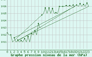 Courbe de la pression atmosphrique pour Volkel