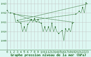 Courbe de la pression atmosphrique pour Bilbao (Esp)