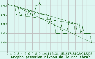Courbe de la pression atmosphrique pour Napoli / Capodichino