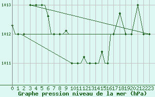 Courbe de la pression atmosphrique pour Uralsk