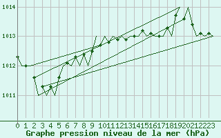 Courbe de la pression atmosphrique pour Wien / Schwechat-Flughafen