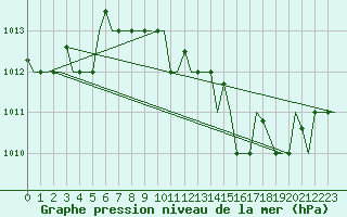Courbe de la pression atmosphrique pour Dar-El-Beida