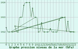 Courbe de la pression atmosphrique pour Larnaca Airport