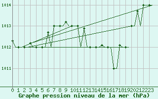Courbe de la pression atmosphrique pour Milano / Malpensa