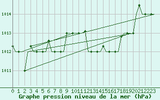 Courbe de la pression atmosphrique pour Ronchi Dei Legionari