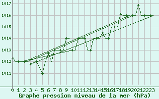 Courbe de la pression atmosphrique pour Bari / Palese Macchie