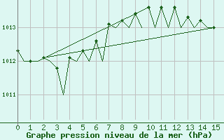 Courbe de la pression atmosphrique pour Bari / Palese Macchie