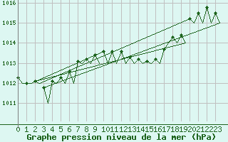 Courbe de la pression atmosphrique pour Bari / Palese Macchie