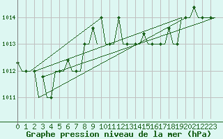 Courbe de la pression atmosphrique pour Alghero