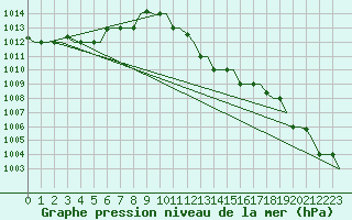 Courbe de la pression atmosphrique pour Gnes (It)