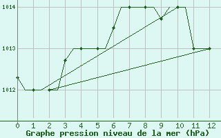 Courbe de la pression atmosphrique pour Heraklion Airport