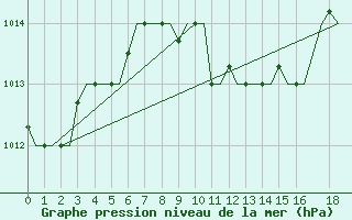 Courbe de la pression atmosphrique pour Heraklion Airport