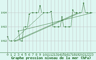 Courbe de la pression atmosphrique pour Dalaman