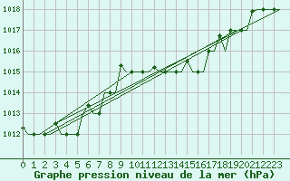 Courbe de la pression atmosphrique pour Roma Fiumicino