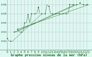 Courbe de la pression atmosphrique pour Odesa