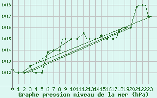 Courbe de la pression atmosphrique pour Tanger Aerodrome
