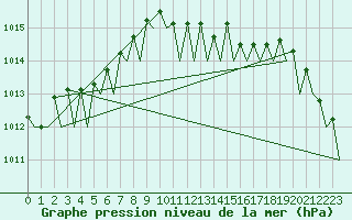 Courbe de la pression atmosphrique pour Frankfort (All)