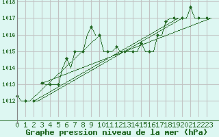 Courbe de la pression atmosphrique pour Thessaloniki Airport