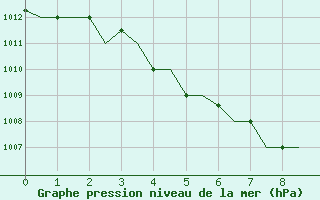 Courbe de la pression atmosphrique pour Hangzhou