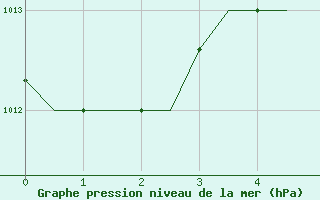 Courbe de la pression atmosphrique pour Paros Community Airport