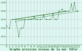 Courbe de la pression atmosphrique pour Palermo / Punta Raisi