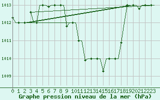 Courbe de la pression atmosphrique pour Skopje-Petrovec