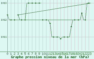 Courbe de la pression atmosphrique pour Thessaloniki Airport